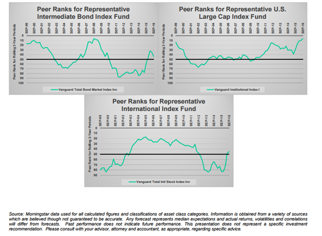 US Investment Grade Bonds, US Large Cap Stocks and International Stocks Peer Ranking Since 1999.png
