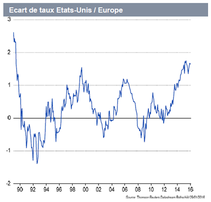 ecartdetauxetatsunis.PNG